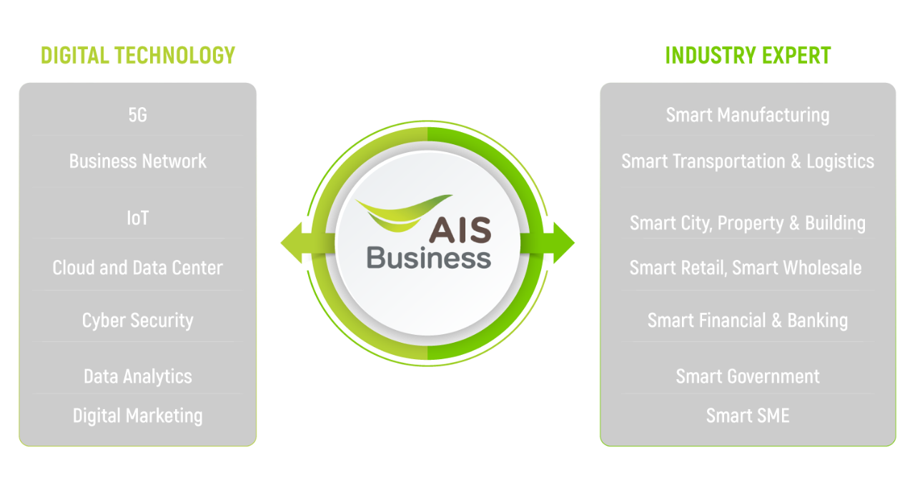 Sustainable Ecosystem and Partnership