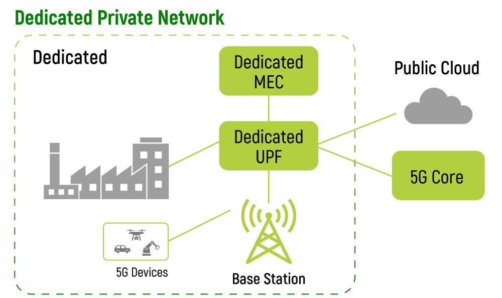 5G Private Network Type3