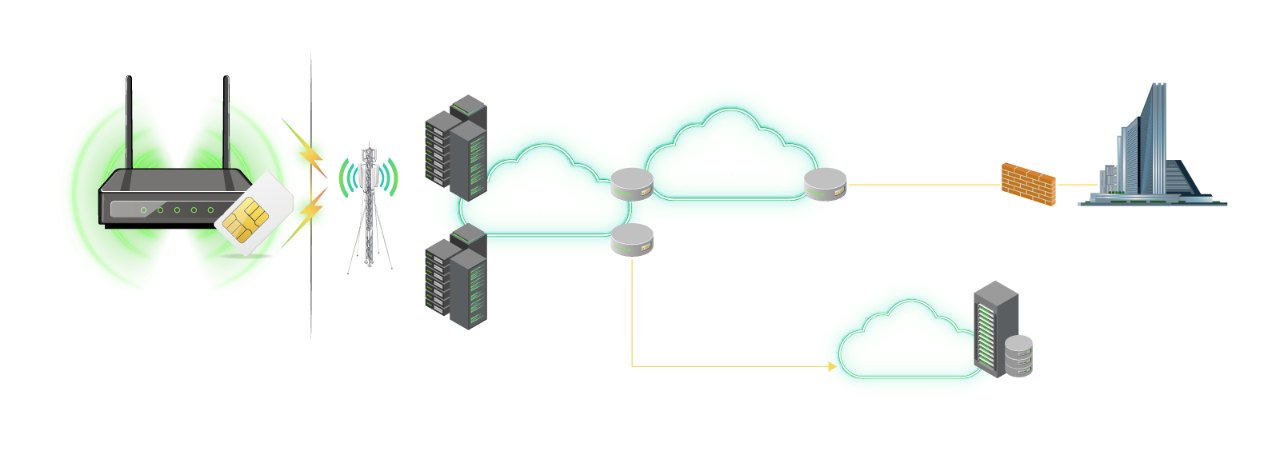 รูปแบบการทำงานของ AIS IoT 4G Connected Device