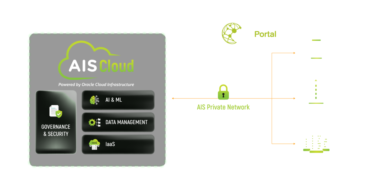  AIS Cloud FastConnect Diagram