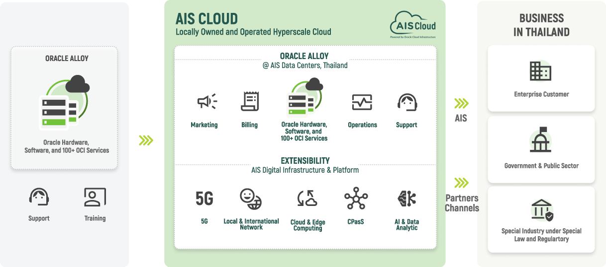 AIS Cloud Diagram