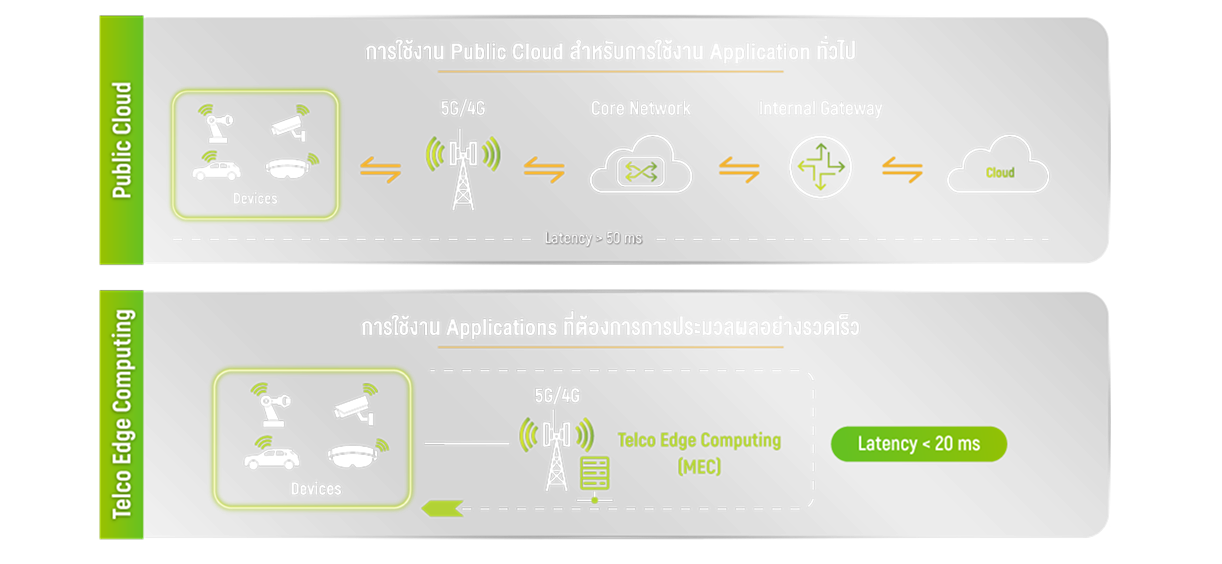 ความแตกต่างของการใช้งาน Public Cloud และ Telco Edge Computing