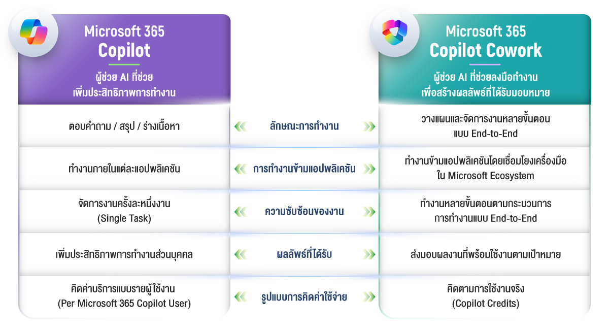 Microsoft 365 Copilot ​ VS Microsoft 365 Copilot Cowork ​