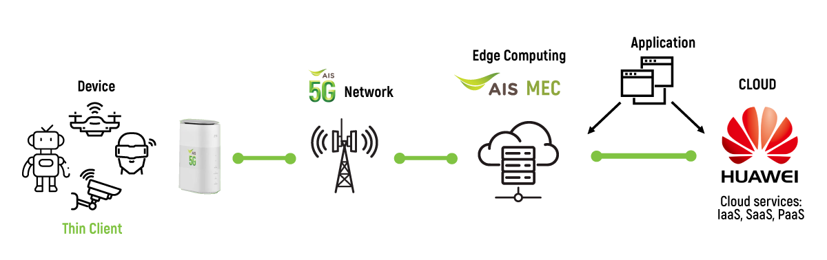 AIS Paragon MEC ร่วมกับ Huawei Cloud