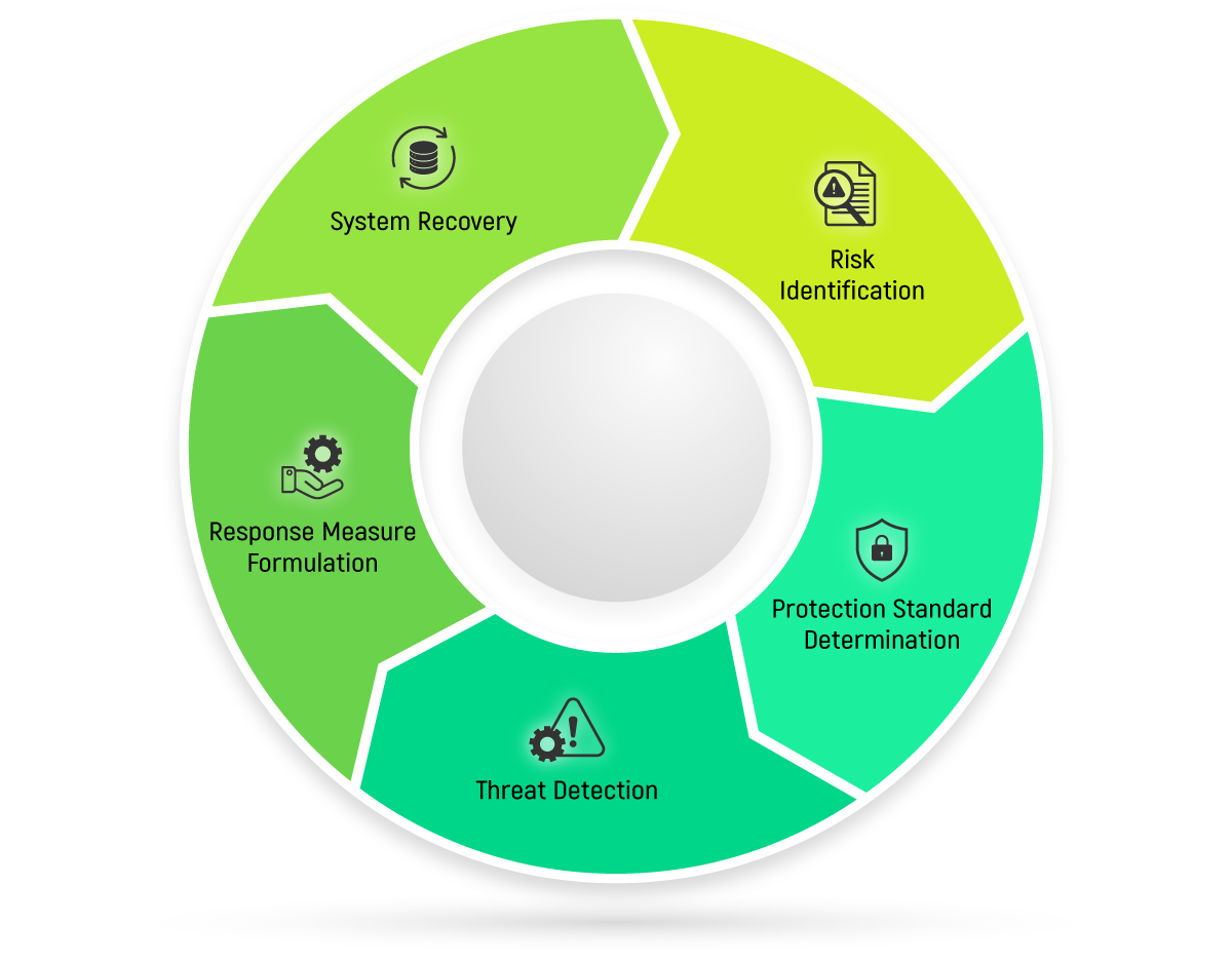 Cybersecurity Framework of the National Institute of Standards and Technology (NIST)