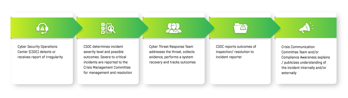 Cyber Threat Response Procedure