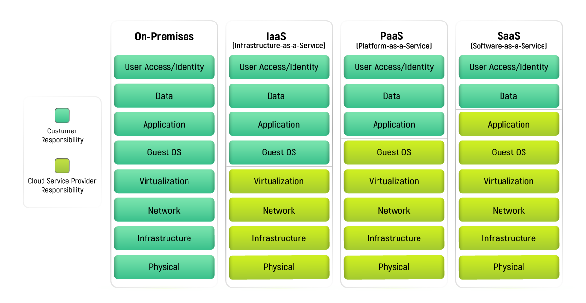 AIS Cloud Shared Responsibility Model