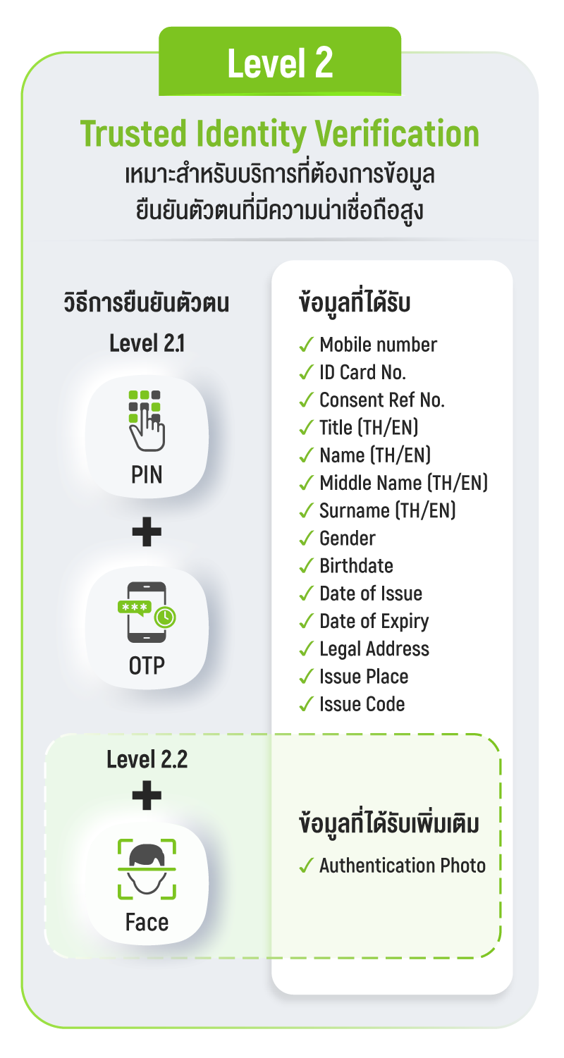 AIS ID Service Levels : Level 2