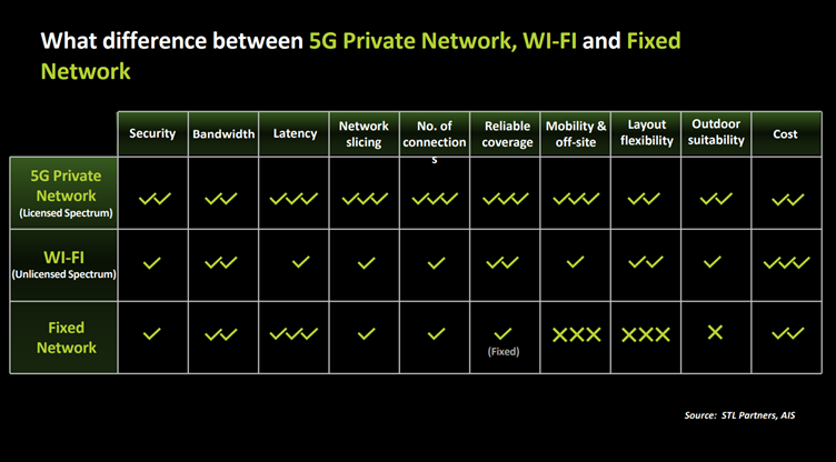 5G Private Network คืออะไร? รู้จักกับทางเลือกใหม่ในการเชื่อมต่อ ...
