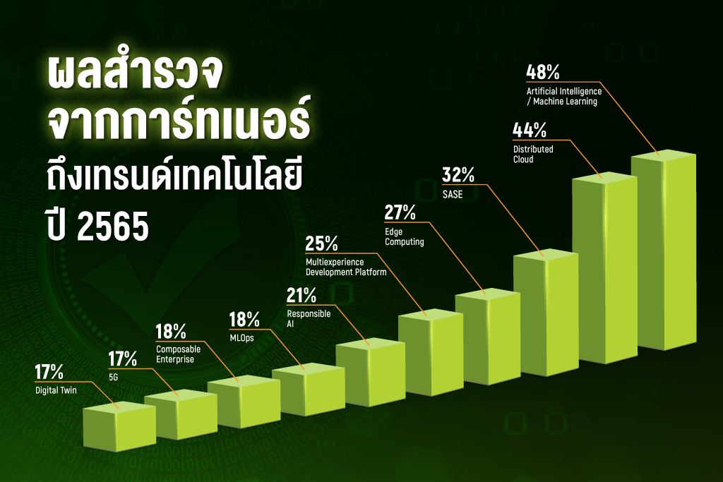 การ์ทเนอร์ เปิดโผ 5 เทคโนโลยีที่ CIO  ต้องลงทุนในปี 2565