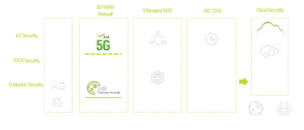 5G Security Platform