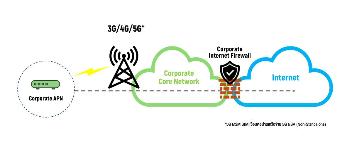 5G M2M Network Diagram