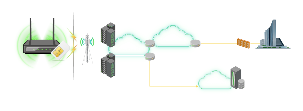 รูปแบบการทำงานของ AIS IoT 4G Connected Device