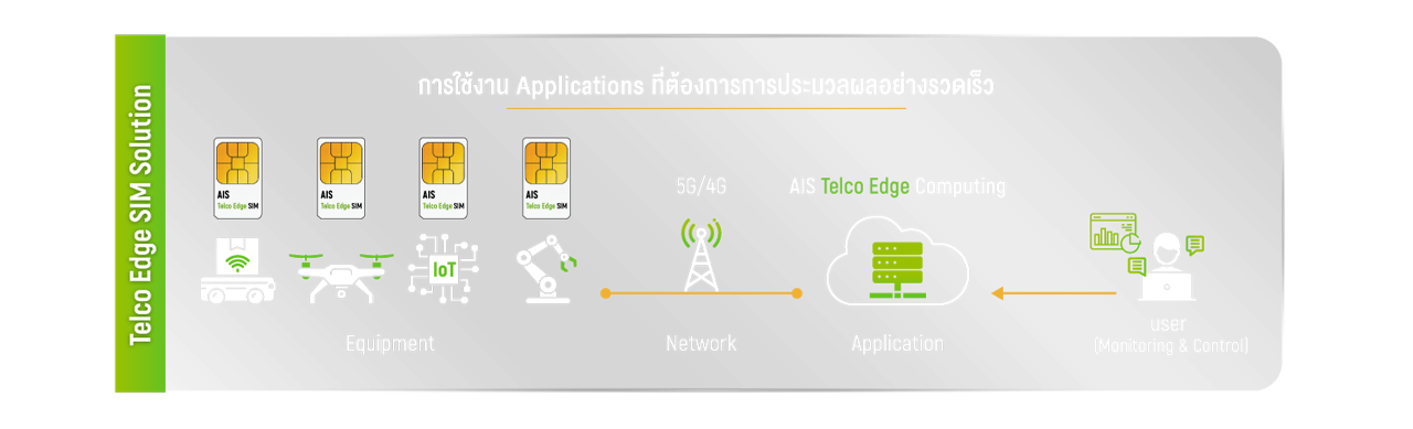 การเชื่อมต่อโดยใช้ Telco Edge SIM Solution  ผ่านเครือข่ายอินเทอร์เน็ต​