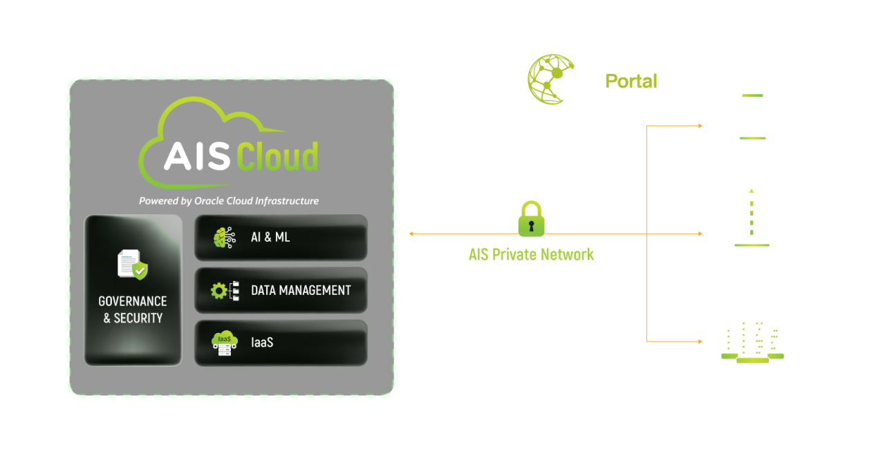  AIS Cloud FastConnect Diagram