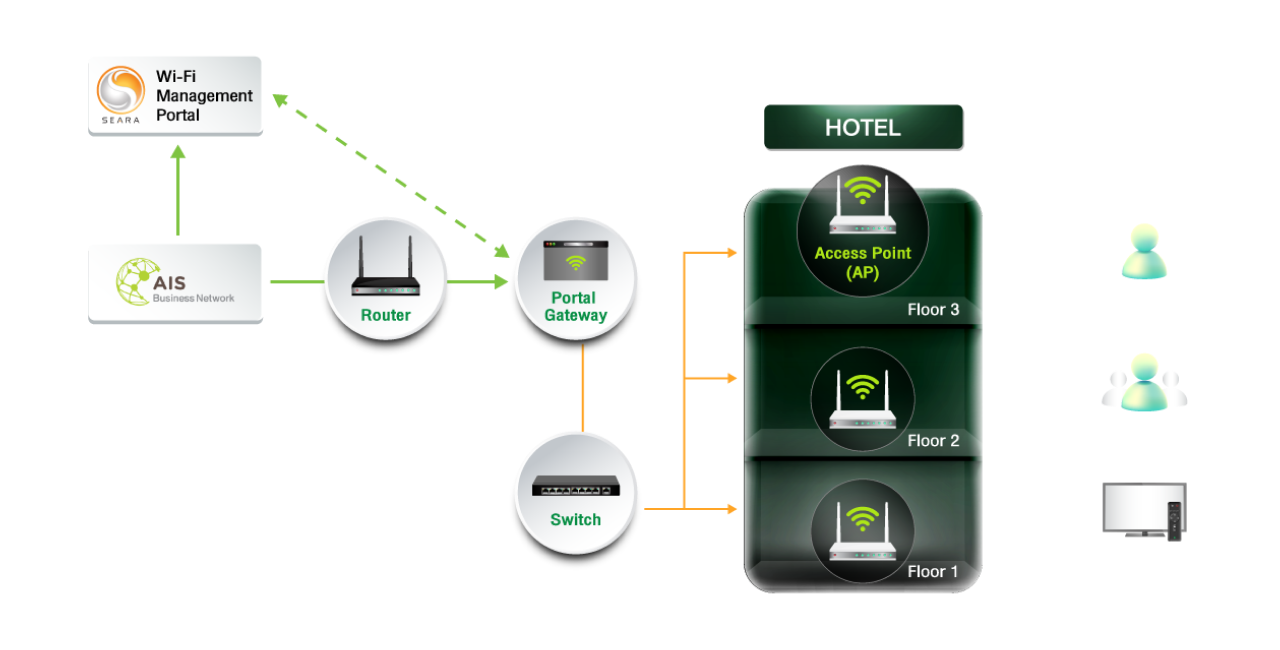 AIS Hotel Wi-Fi Overview
