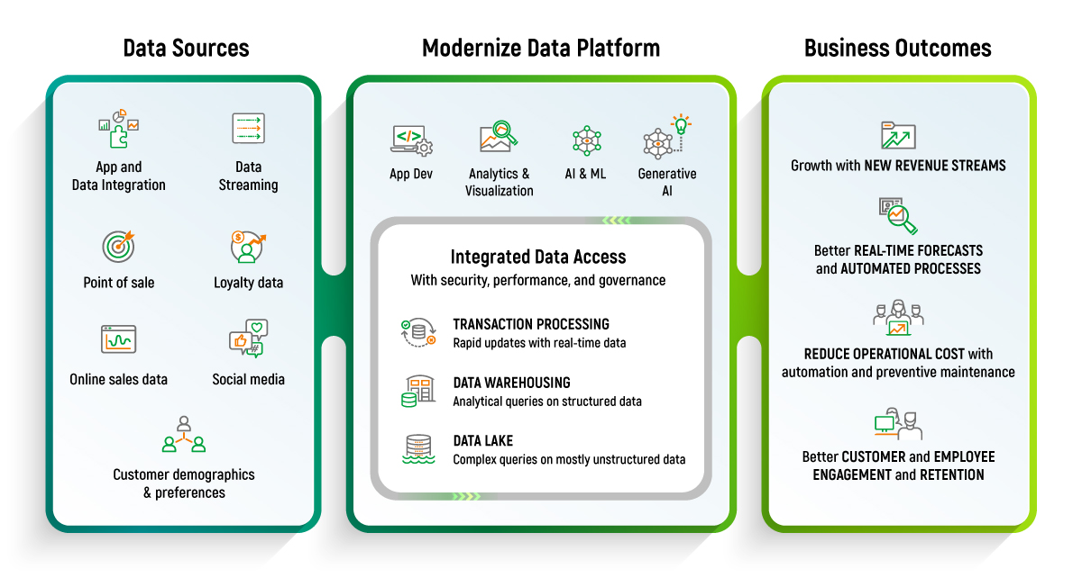 Customer Analytic Modern Data Platform วิเคราะห์ข้อมูลลูกค้าอย่างมืออาชีพ