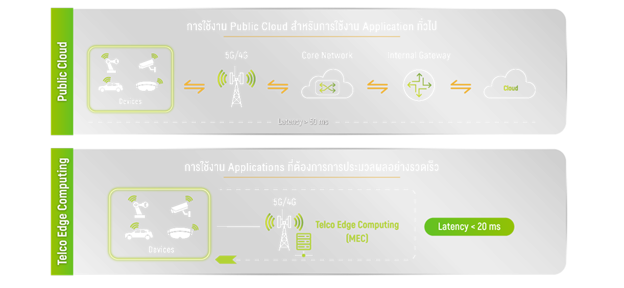 ความแตกต่างของการใช้งาน Public Cloud และ Telco Edge Computing