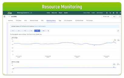 Telco Edge Computing Dashboard​