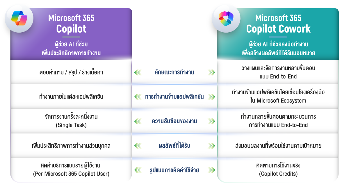 Microsoft 365 Copilot ​ VS Microsoft 365 Copilot Cowork ​