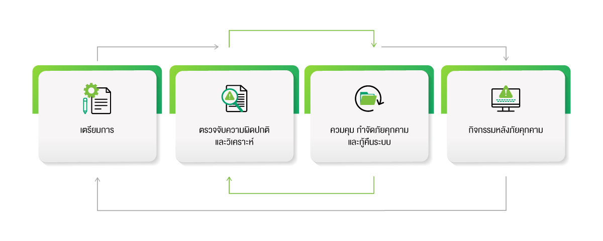 กรอบการบริหารจัดการและการรับมือกับภัยคุกคามทางไซเบอร์ตามแนวทางของ National Institute of Standards and Technology (NIST)