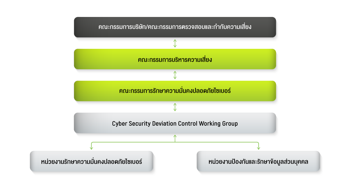 กระบวนการตอบสนองต่อภัยคุกคามทางไซเบอร์