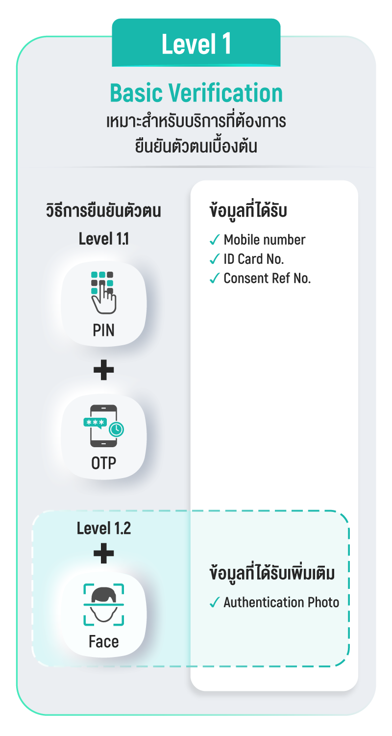 AIS ID Service Levels : Level 1