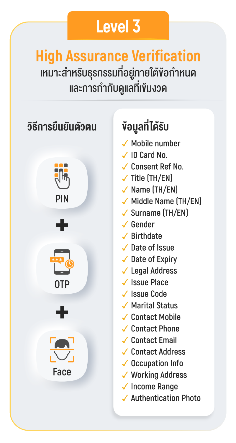 AIS ID Service Levels : Level 3