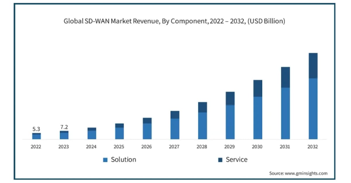 SD-WAN