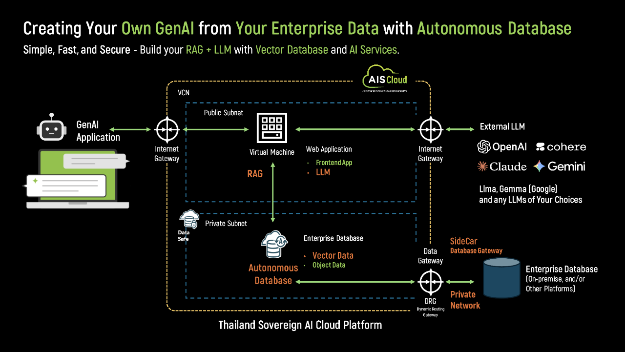 AIS Cloud กับการวางรากฐาน Sovereign AI Platform