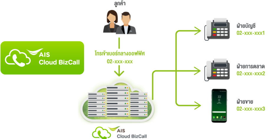 ลักษณะบริการ Cloud BizCall