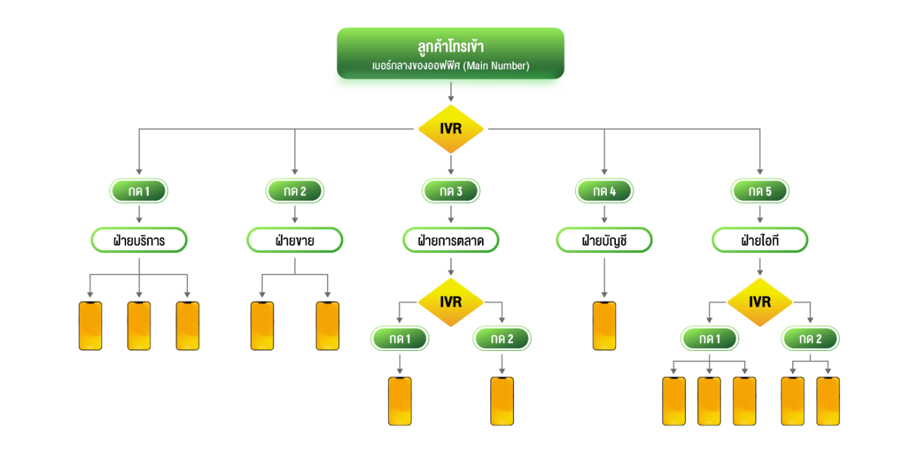 ลักษณะบริการ MPBX