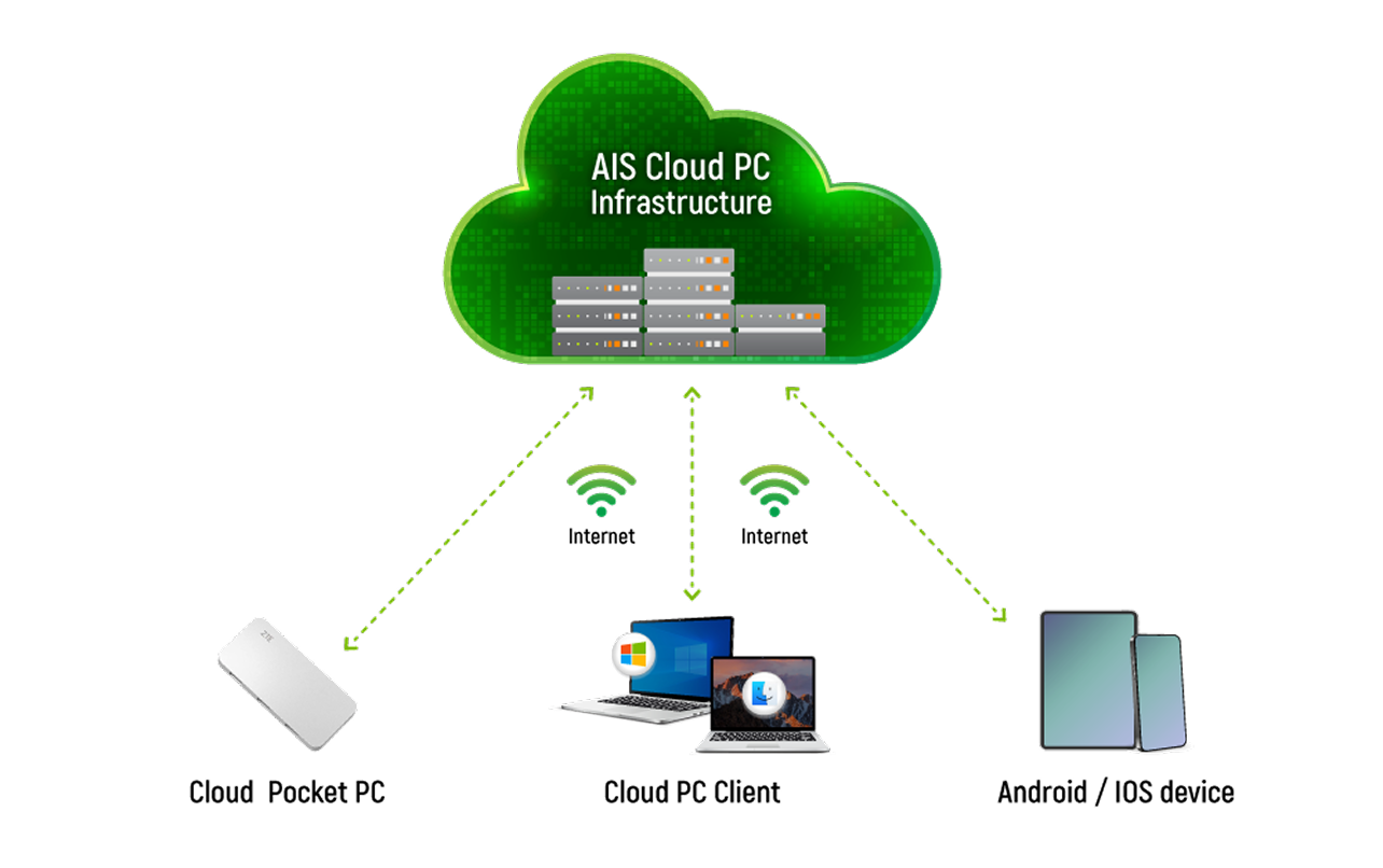 AIS Cloud PC for Business