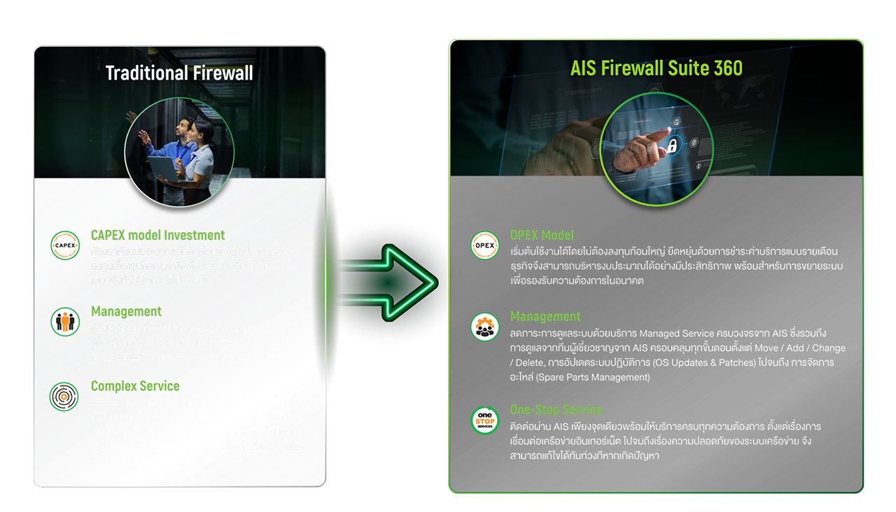 AIS Firewall Suite 360 ยกระดับการใช้งาน On-Premise Firewallด้วยบริการที่ยืดหยุ่น