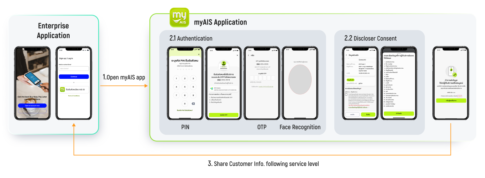 การทำงานของ AIS ID for Business