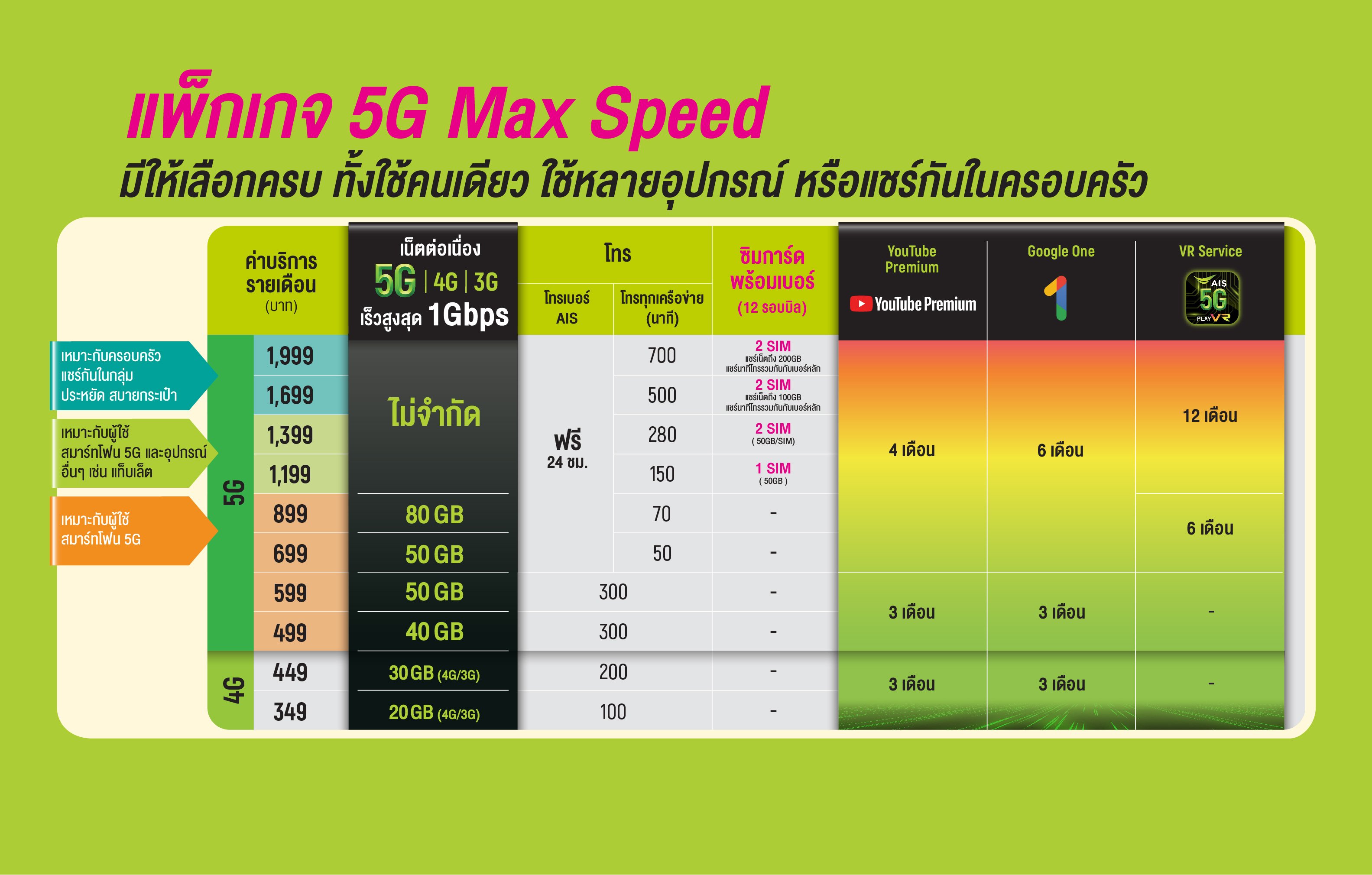 5G MAX SPEED แพ็กไหนที่คลิกและคุ้มที่สุด