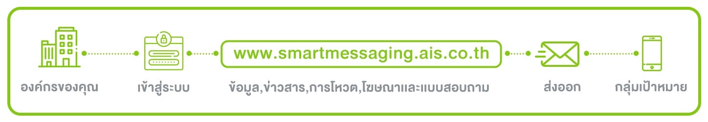 ผังการส่งข้อมูลไปถึงผู้รับอย่างเดียว - Startup Thailand