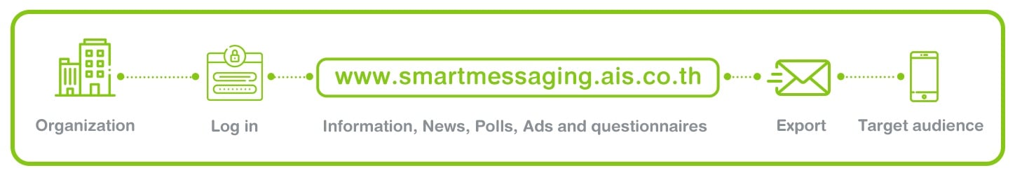 AIS Smart Messaging Direction - Startup Thailand