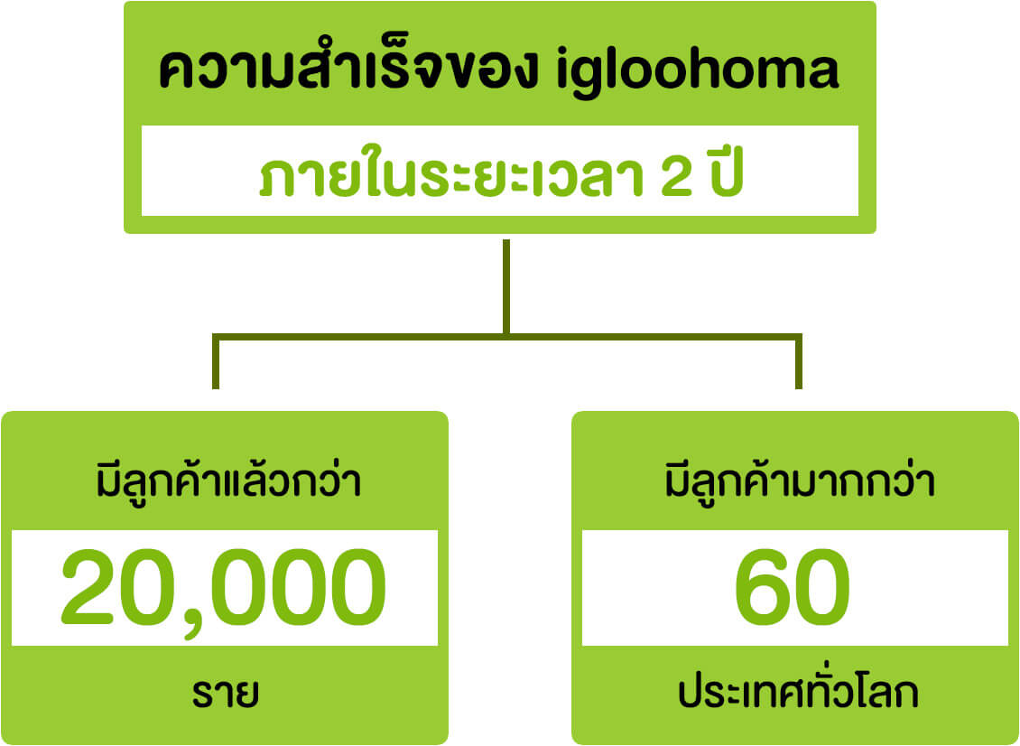 ความสำเร็จของ igloohome - Startup Thailand