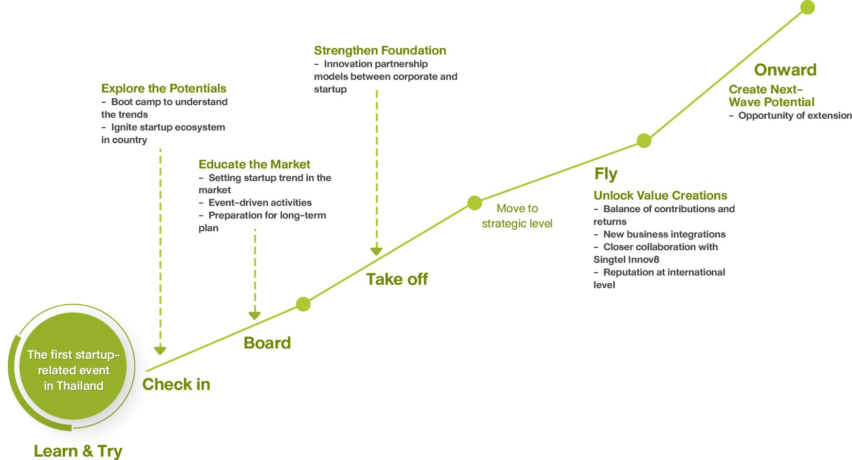 การเติบโดในแต่ละขั้น - Startup Thailand focus